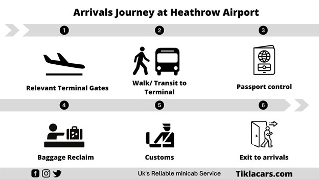 Arriving at Heathrow Airport